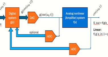 Compensate the distortion of a Nonlinear System