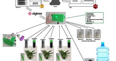 Zigbee Environmental measurement center for indoor plants or greenhouse