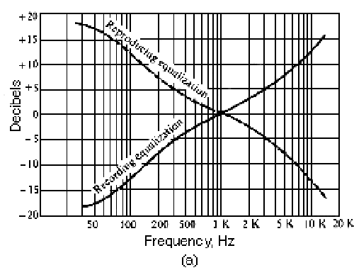 USB record digitizer with RIAA correction