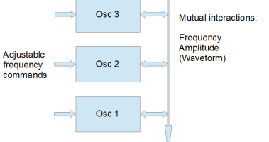 Simulating tone generators that interact via a soundboard