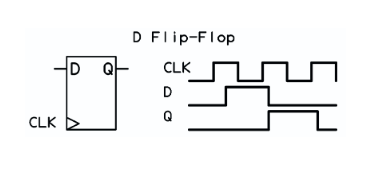 Figuur 7. D-Type Flip-Flop
