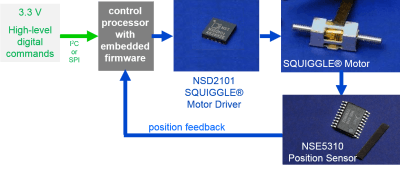 M3 block diagram