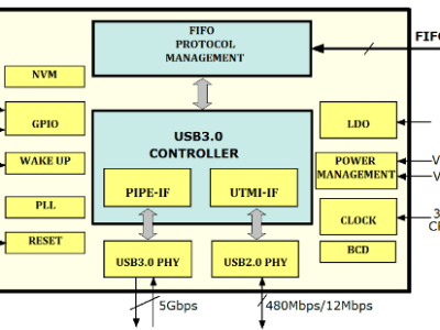 FTDI Launch USB 3.0 Chip