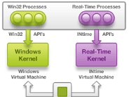 Real-time operating system cohabits with Windows on PC platforms