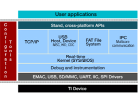 TI Launches RTOS for Microcontrollers