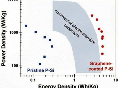 Graphene is the Key to Silicon Based Supercapacitor