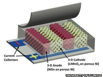 New Battery Technology Charges 1000 Times Faster