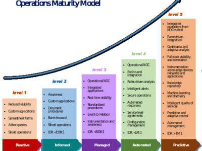 Operations maturity: Smart management of smart grids