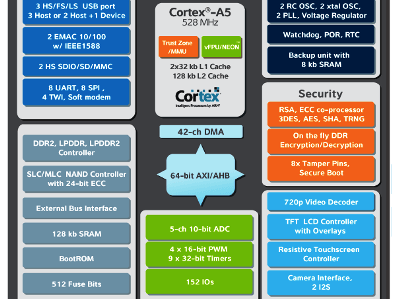 New Processors from Atmel 