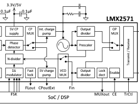 The LMX2571 synthesizer chip