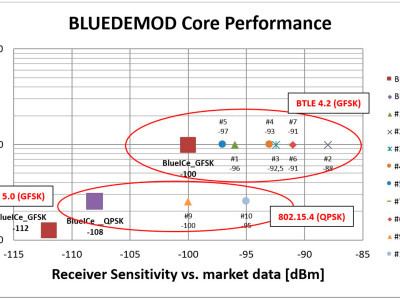 –100 dbm @ 6 dB noise figure in Bluetooth mode