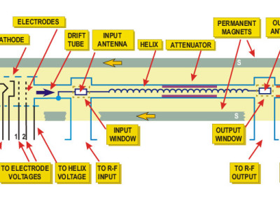 Traveling-Wave Tubes