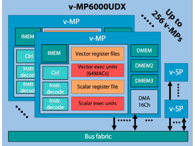 The v-MP6000UDX subsystem can have a single v-MP (media processor core), up to an array of 256 cores for embedded vision with deep learning. Image: Videantis