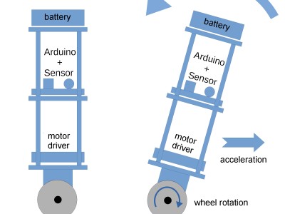 Free Fresh Article: BalBot: a Self-Balancing Robot