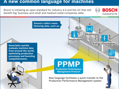 Free PPMP from Bosch makes Industry 4.0 open for all