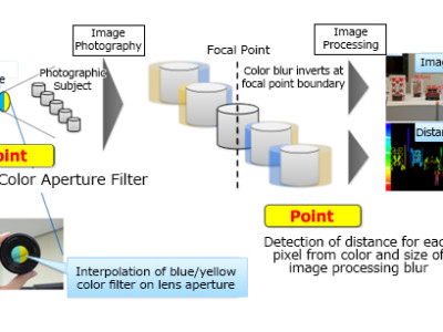 Image sensor delivers depth information