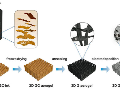 3D-printed electrodes boost supercap performance 