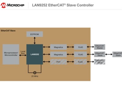 The Microchip EtherCAT Slave Controller