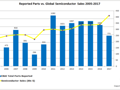 Counterfeiting parts waning? Xilinx remains most popular target