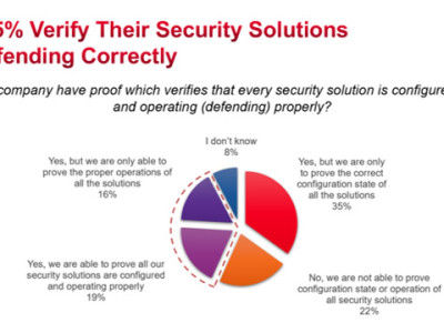 Keysight Survey Shows that Security Professionals are Overconfident in the Effectiveness of their Security Tools