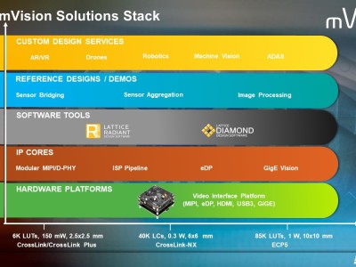 New Lattice mVision Solutions Stack Accelerates Low Power Embedded Vision Development