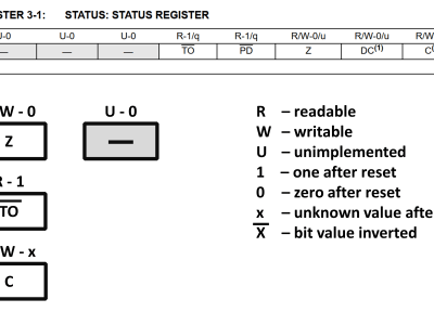 Microcontroller Documentation Explained (Part 2): Registers and Block Diagrams