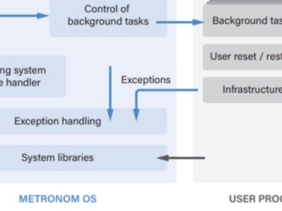 The Metronom Real-Time Operating System: An RTOS for AVR Processors