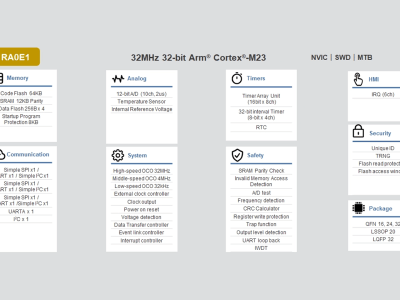 Renesas Introduces RA0E1 MCUs: Ultra-Low Power and High Efficiency for General Purpose Applications