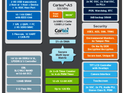 Atmel's SAMA5D2 is aimed at IoT applications 