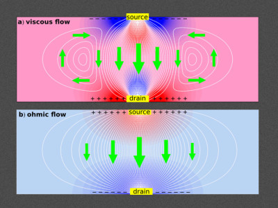 Electrons swirl as a fluid and create a negative resistance