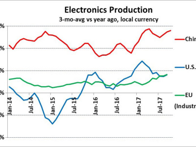 China shows strong upturn in electronics production
