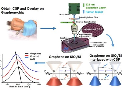 Graphene as a medical diagnostic tool