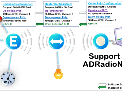 ADRadioNet ADRadioNet