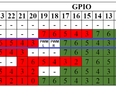 GPIO configuration GPIO configuration