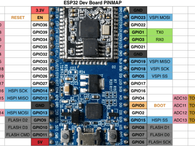 Pin map of a ESP32 Pin map of a ESP32