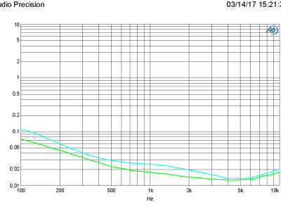 Plot D THD+N vs Frequency, 4 and 8 ohm, BW = 22 kHz, C15 = X7R