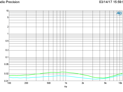 Plot E THD+N vs Frequency for 4 and 8 ohm, BW = 22 kHz, C15 = 7.5 mm metalized plastic film