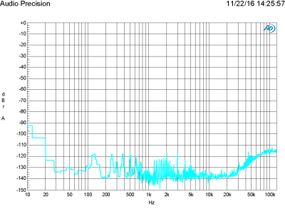Plot E - FFT analysis of a 1 kHz full-scale sine wave at a sampling frequency of 44.1 kHz Plot E - FFT analysis of a 1 kHz full-scale sine wave at a sampling frequency of 44.1 kHz