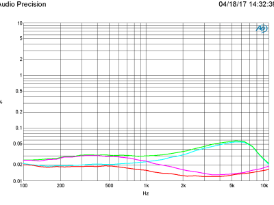Plot F THD+N vs Frequency for 4 and 8 ohm, BW = 22 kHz, C16 = U2J (red/magenta) and X7R (green/cyan)
