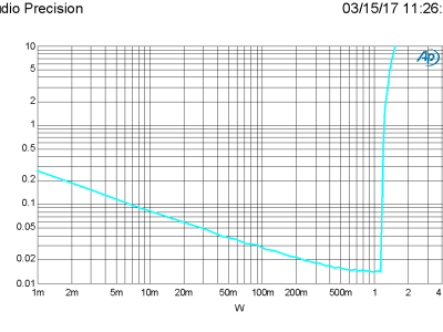 Plot G THD+N vs Level, 8 ohm, 1 kHz, BW = 22 kHz