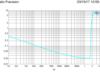 Plot H THD+N vs Level, 4 ohm, 1 kHz, BW = 22 kHz