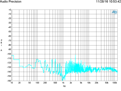 Plot H - FFT analysis of a 1 kHz full-scale sine wave at a sampling frequency of 192 kHz Plot H - FFT analysis of a 1 kHz full-scale sine wave at a sampling frequency of 192 kHz