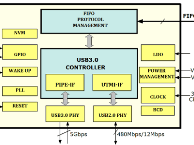 USB 3.0 für Mikrocontroller dank FTDI