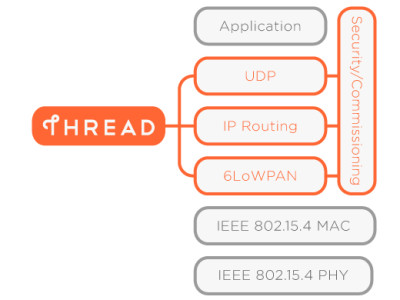 Thread – Internet für Low-Power-Knoten