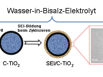 Lithium-Akkus mit eingebauter Heizung