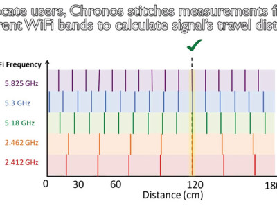 Chronos erlaubt WLAN-Zugang anhand genauer Positionsbestimmung