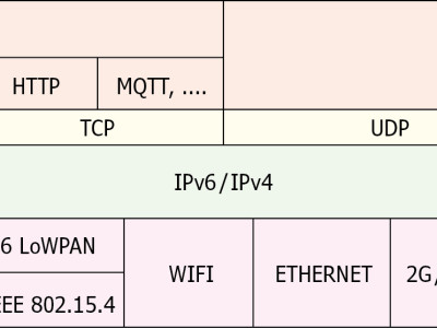 Mein Weg ins IoT (2): Protokoll-Stapel