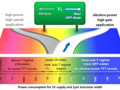 Unterschied zwischen schnellen Hochleistungstransistoren und dem neuen energiesparenden TFT. Bild: University of Cambridge.