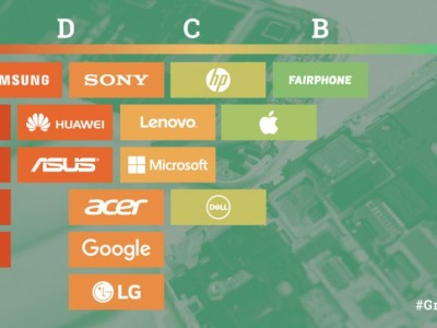Wertung von 17 Unterhaltungselektronik-Unternehmen aus: Guide to Greener Electronics 2017 von Greenpeace.
 