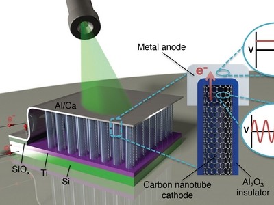 Direkte Umwandlung von Licht in elektrische Energie. Grafik: Thomas Bougher, Georgia Tech